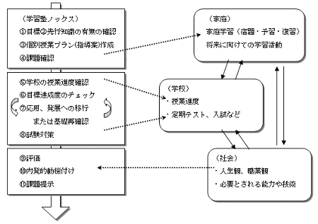 学習塾ノックスの授業システム