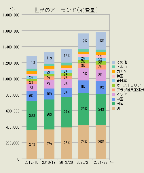 世界のアーモンド（国別消費量）