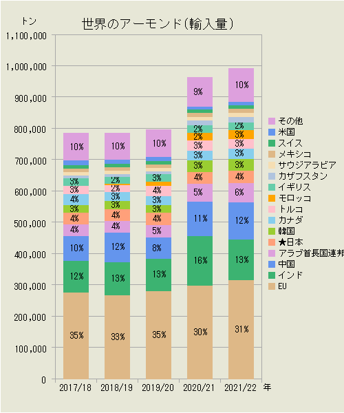世界のアーモンド（輸入量）