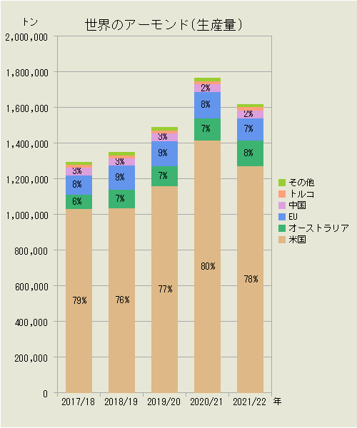 世界のアーモンド（国別生産量）