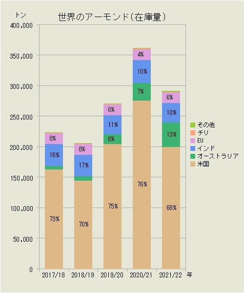 世界のアーモンド（国別在庫量）