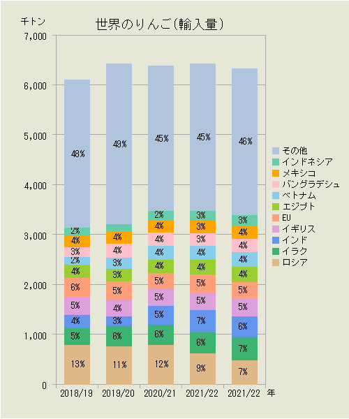 世界のりんご（輸入量）