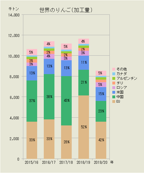 世界のりんご（国別加工量）