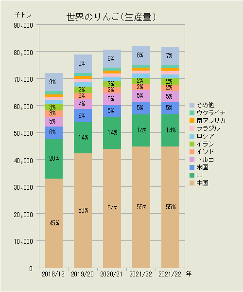 世界のりんご（国別生産量）