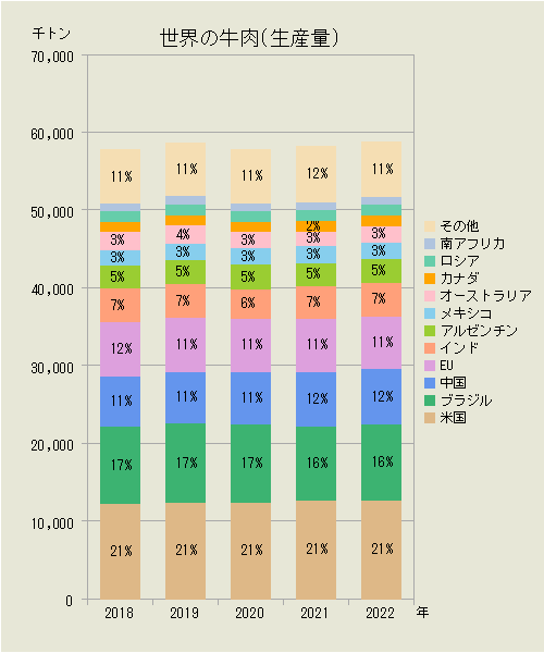 世界の牛肉（国別生産量）