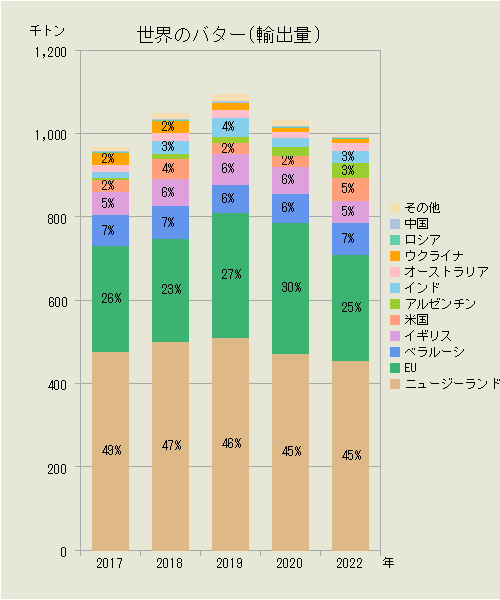世界のバター（輸出量）