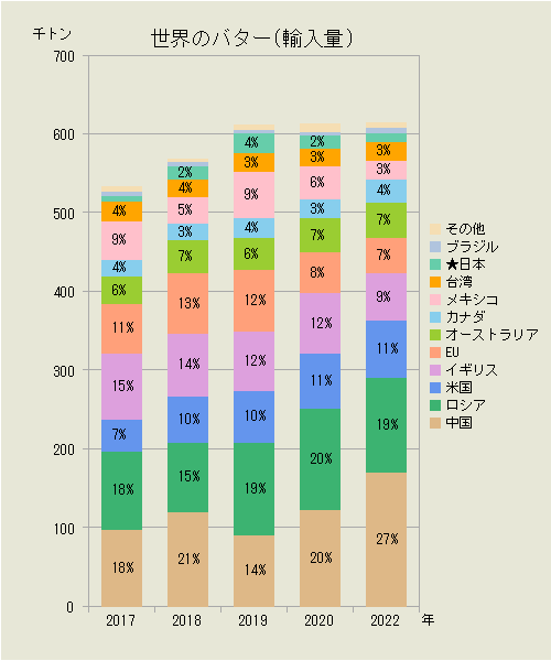 世界のバター（輸入量）