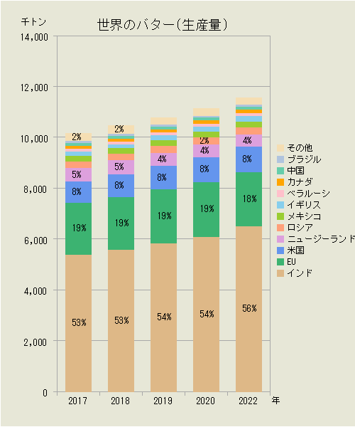 世界のバター（国別生産量）