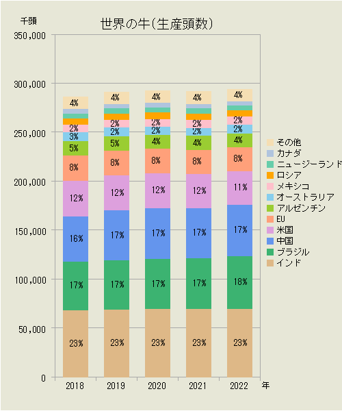 世界の牛（国別生産頭数）