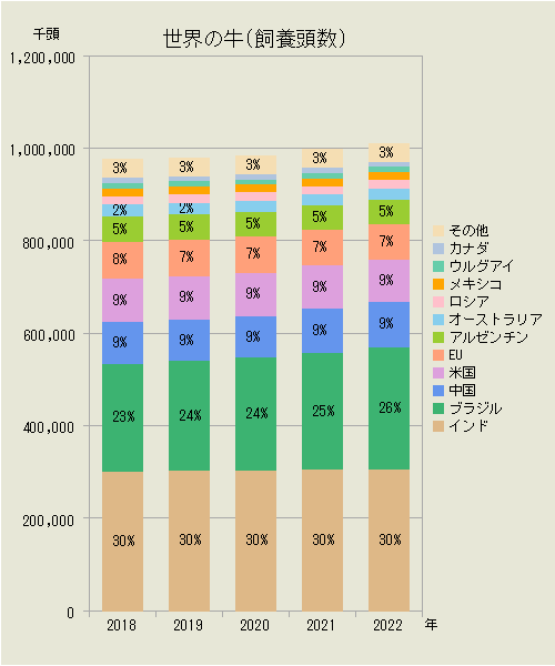 世界の牛（国別飼養頭数）