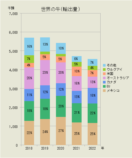 世界の牛（輸出頭数）