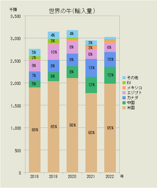 世界の牛（輸入頭数）