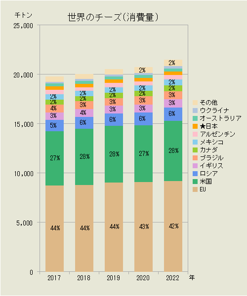 世界のチーズ（国別消費量）