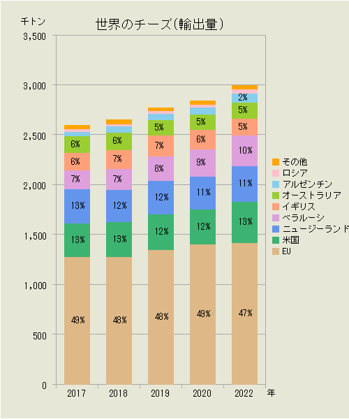 世界のチーズ（輸出量）