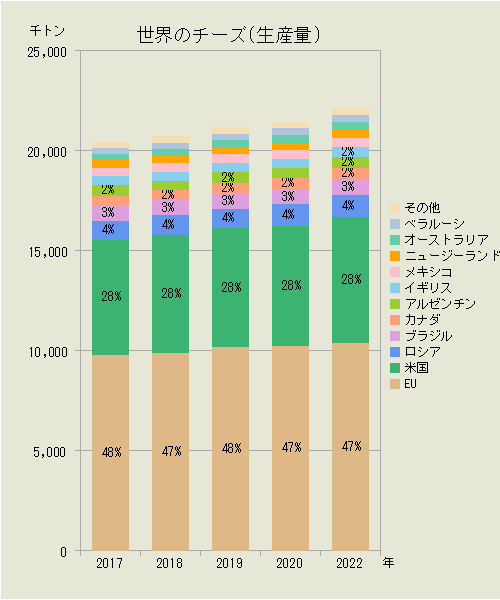 世界のチーズ（国別生産量）