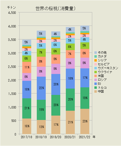 世界の桜桃（国別消費量）
