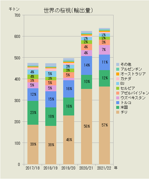 世界の桜桃（輸出量）