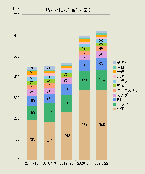 世界の桜桃（輸入量）