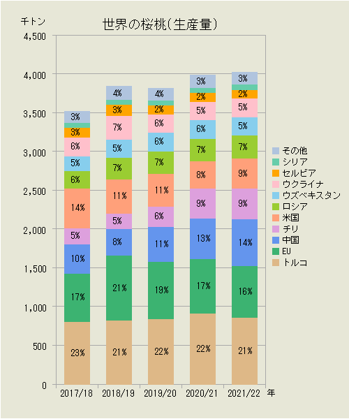 世界の桜桃（国別生産量）