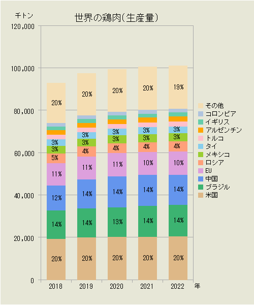 世界の鶏肉（国別生産量）