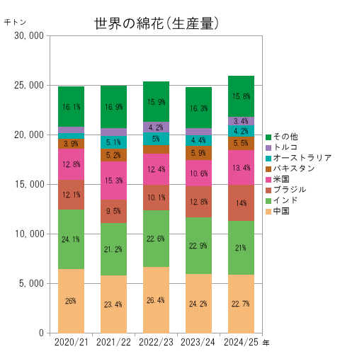 世界の綿花（国別生産量）