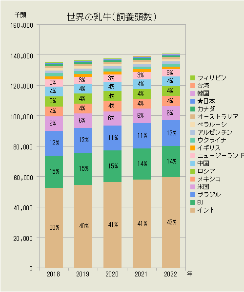 世界の乳牛（国別飼養頭数）