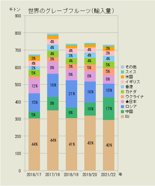 世界のグレープフルーツ（輸入量）