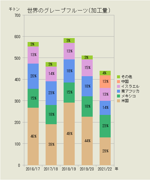 世界のグレープフルーツ（国別加工量）