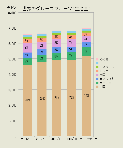 世界のグレープフルーツ（国別生産量）