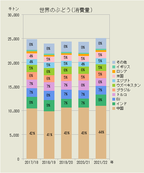 世界のぶどう（国別消費量）