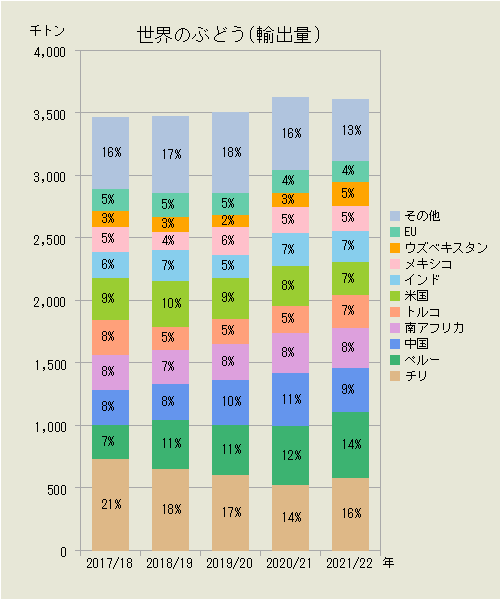 世界のぶどう（輸出量）