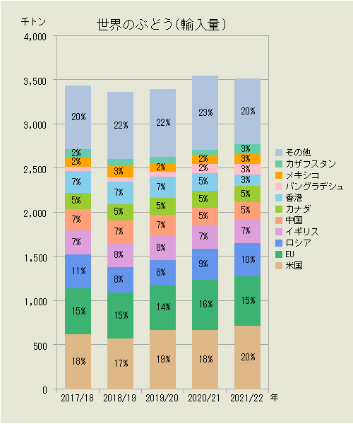 世界のぶどう（輸入量）
