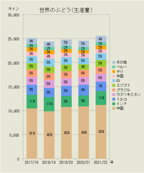 世界のぶどう（国別生産量）