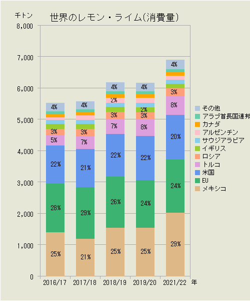 世界のレモン・ライム（国別消費量）
