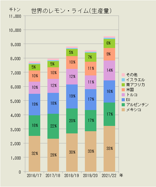 世界のレモン・ライム（国別生産量）