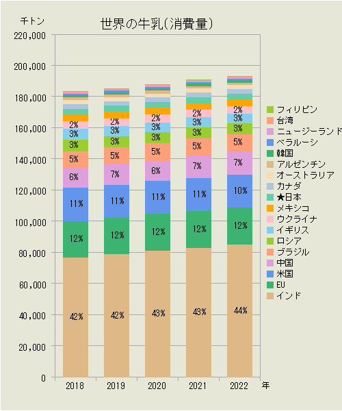 世界の乳牛・牛乳（国別消費量）