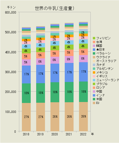 世界の乳牛・牛乳（国別生産量）