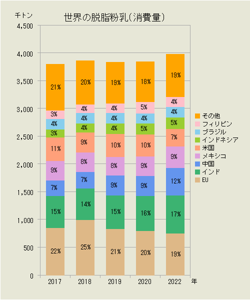 世界の脱脂粉乳（国別消費量）