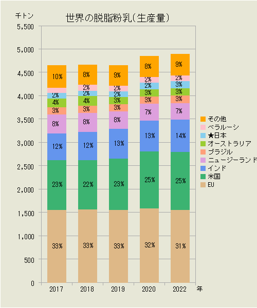 世界の脱脂粉乳（国別生産量）