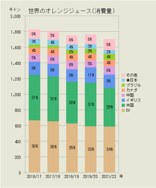 世界のオレンジジュース（国別消費量）