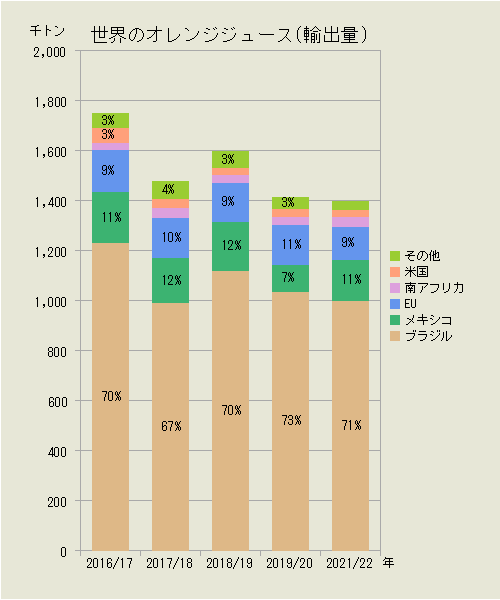 世界のオレンジジュース（国別輸出量）