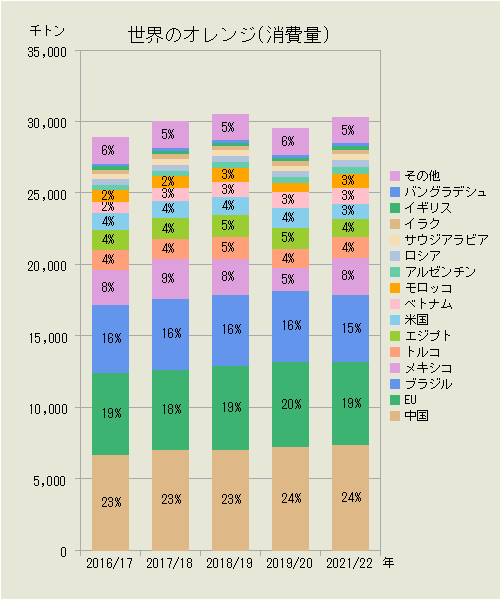 世界のオレンジ（国別消費量）