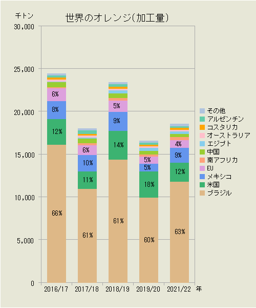 世界のオレンジ（国別加工量）