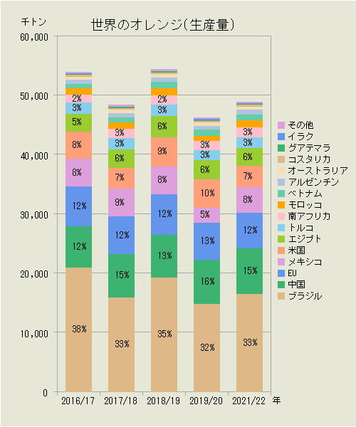 世界のオレンジ（国別生産量）