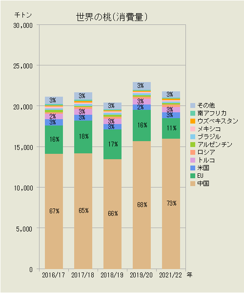 世界の桃（国別消費量）