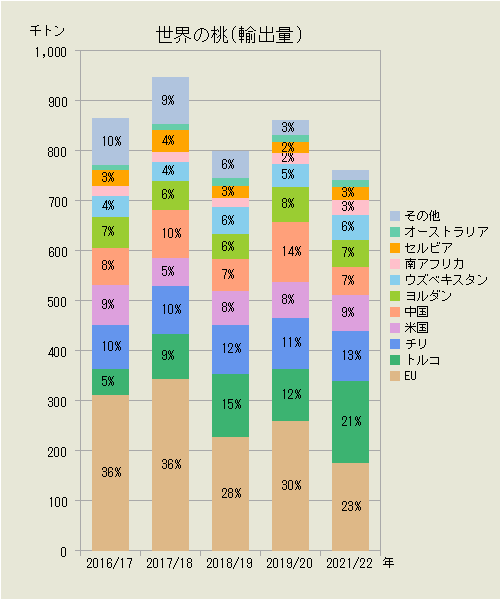 世界の桃（輸出量）