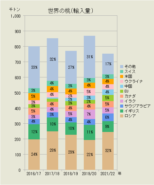 世界の桃（輸入量）