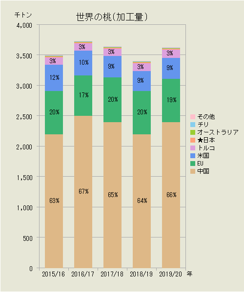 世界の桃（国別加工量）
