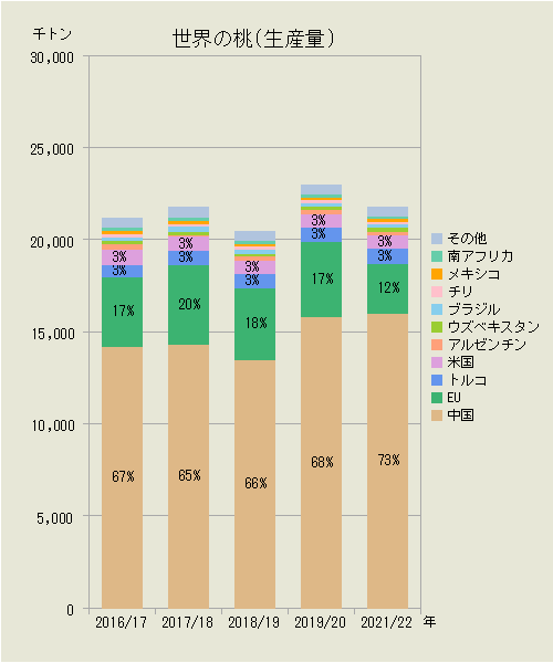 世界の桃（国別生産量）