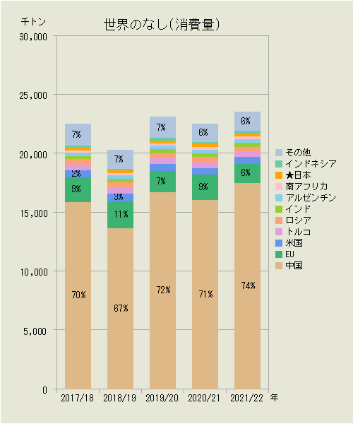 世界のなし（国別消費量）